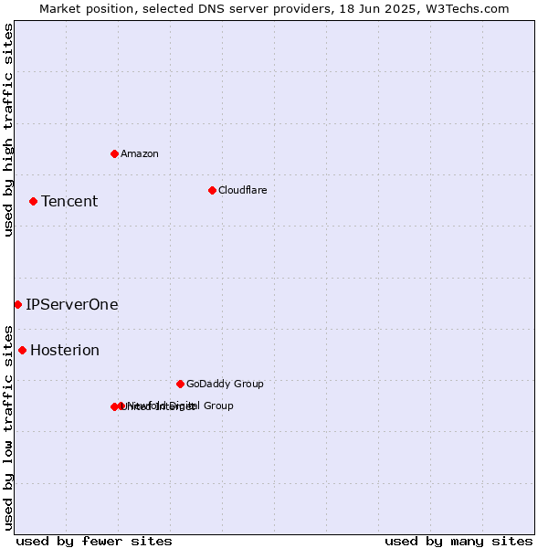 Market position of Tencent vs. Hosterion vs. IPServerOne