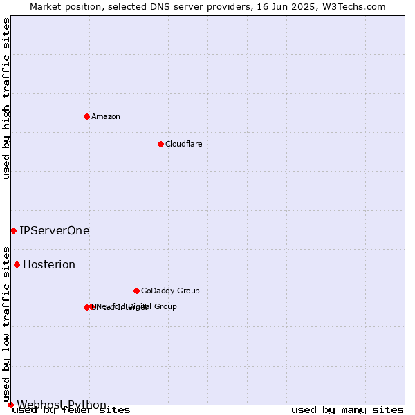 Market position of Hosterion vs. IPServerOne vs. Webhost Python