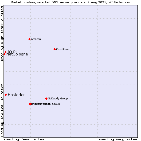 Market position of Hosterion vs. IQ PL vs. NetCologne