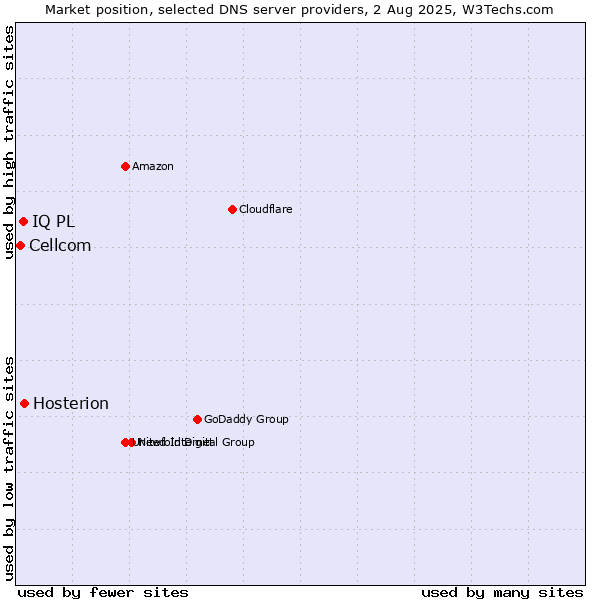 Market position of Hosterion vs. IQ PL vs. Cellcom