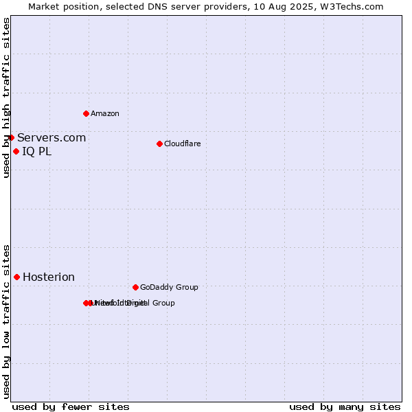 Market position of Hosterion vs. IQ PL vs. Servers.com