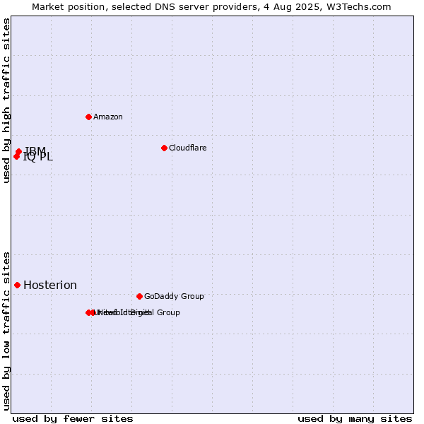 Market position of IBM vs. Hosterion vs. IQ PL