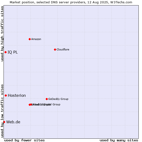 Market position of Hosterion vs. IQ PL vs. Web.de