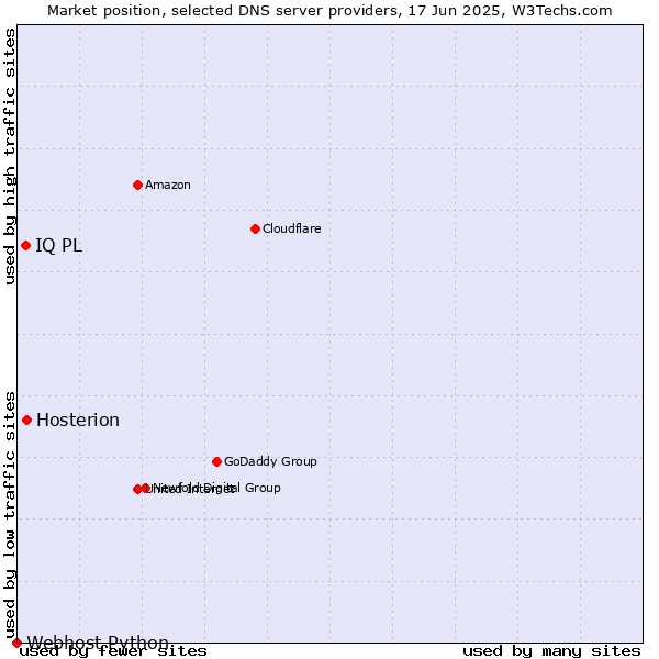 Market position of Hosterion vs. IQ PL vs. Webhost Python