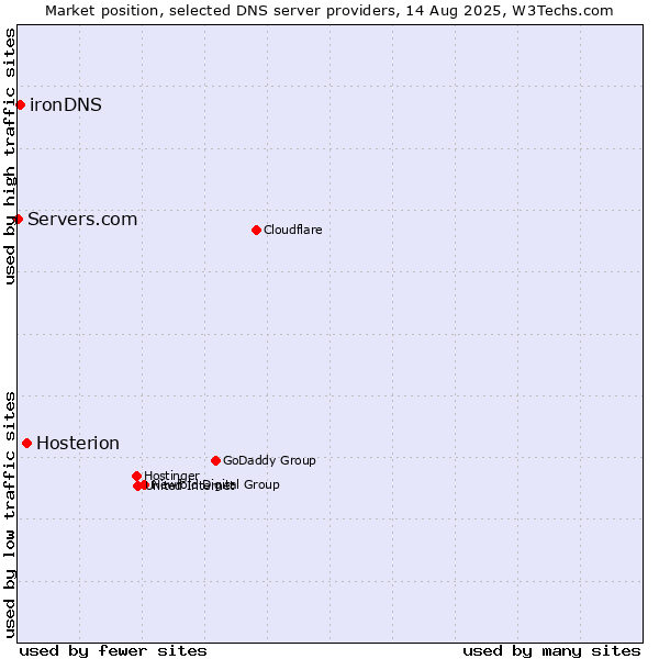 Market position of Hosterion vs. ironDNS vs. Servers.com