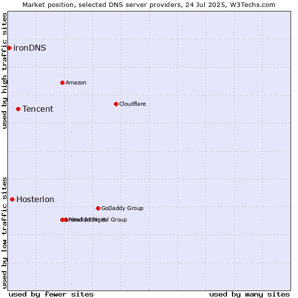 Market position of Tencent vs. Hosterion vs. ironDNS