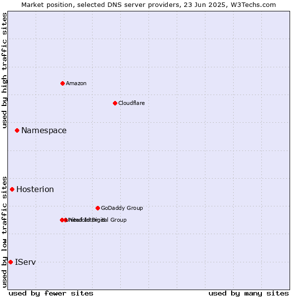 Market position of Namespace vs. Hosterion vs. IServ