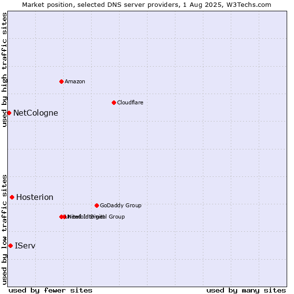 Market position of Hosterion vs. IServ vs. NetCologne