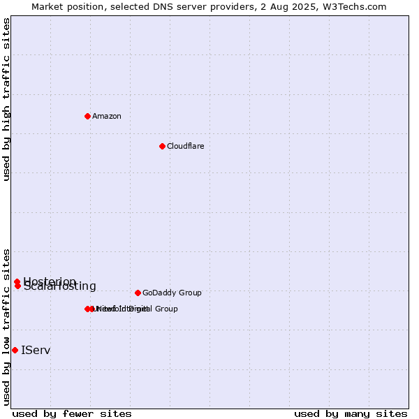 Market position of ScalaHosting vs. Hosterion vs. IServ