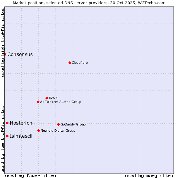 Market position of Isimtescil vs. Hosterion vs. Consensus