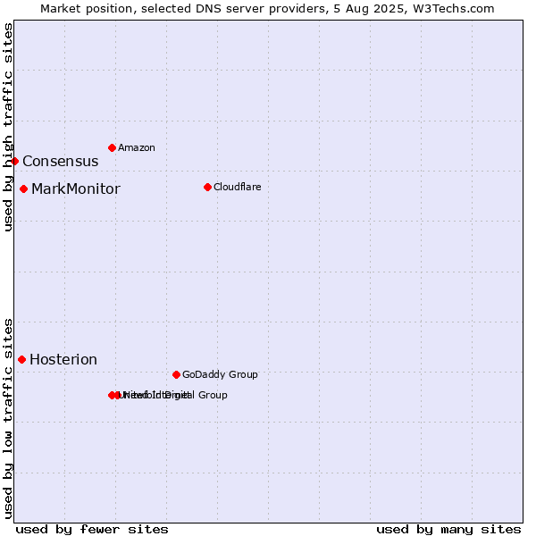 Market position of MarkMonitor vs. Hosterion vs. Consensus