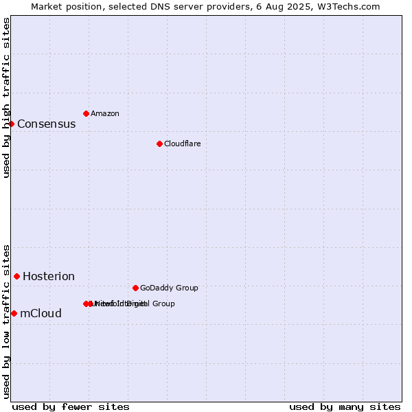Market position of Hosterion vs. mCloud vs. Consensus
