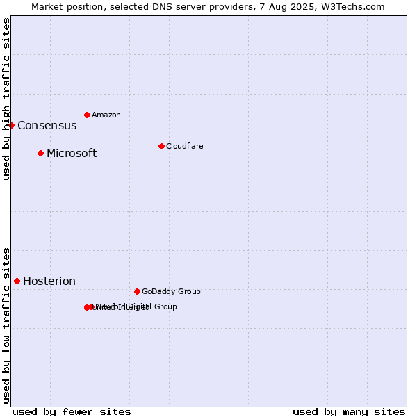 Market position of Microsoft vs. Hosterion vs. Consensus