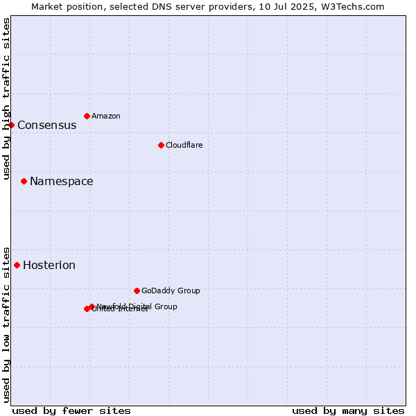 Market position of Namespace vs. Hosterion vs. Consensus