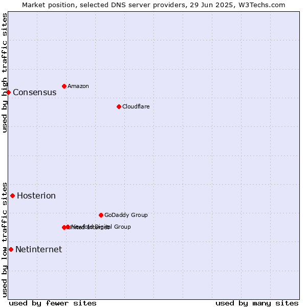 Market position of Hosterion vs. Netinternet vs. Consensus