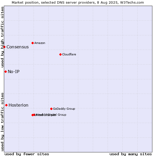 Market position of Hosterion vs. No-IP vs. Consensus