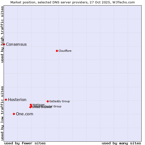 Market position of One.com vs. Hosterion vs. Consensus