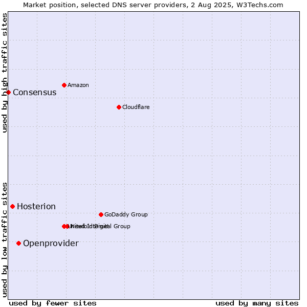 Market position of Openprovider vs. Hosterion vs. Consensus