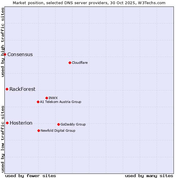 Market position of Hosterion vs. RackForest vs. Consensus