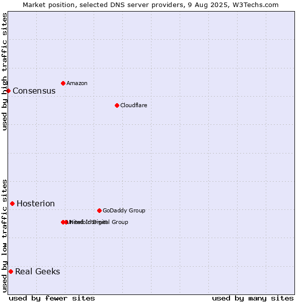 Market position of Hosterion vs. Real Geeks vs. Consensus