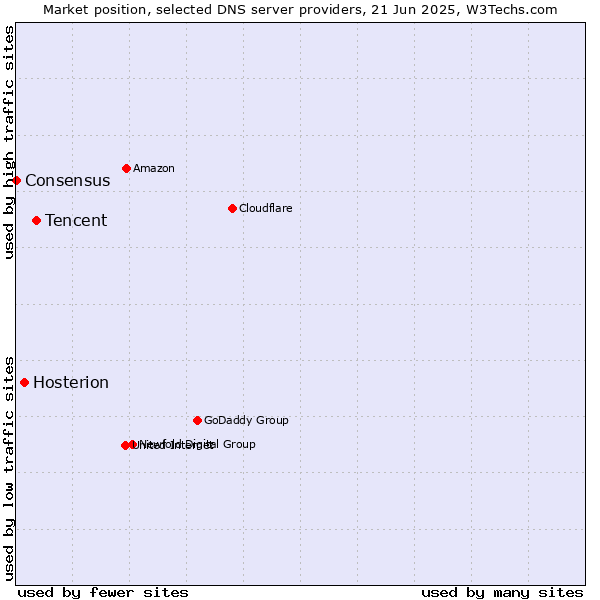 Market position of Tencent vs. Hosterion vs. Consensus