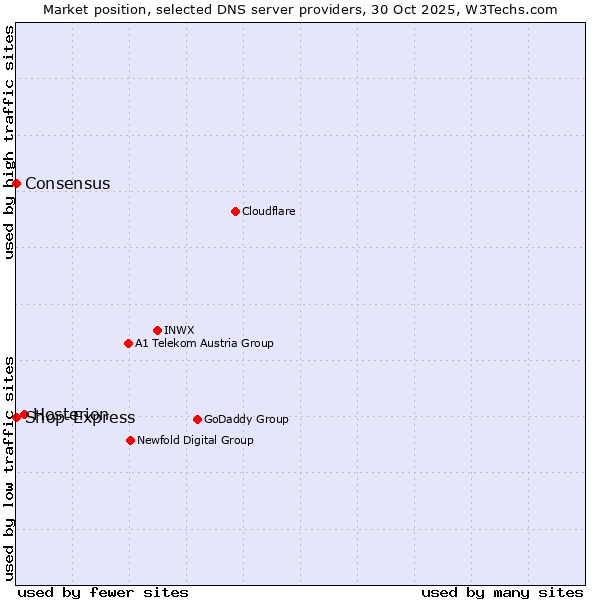 Market position of Hosterion vs. Shop-Express vs. Consensus