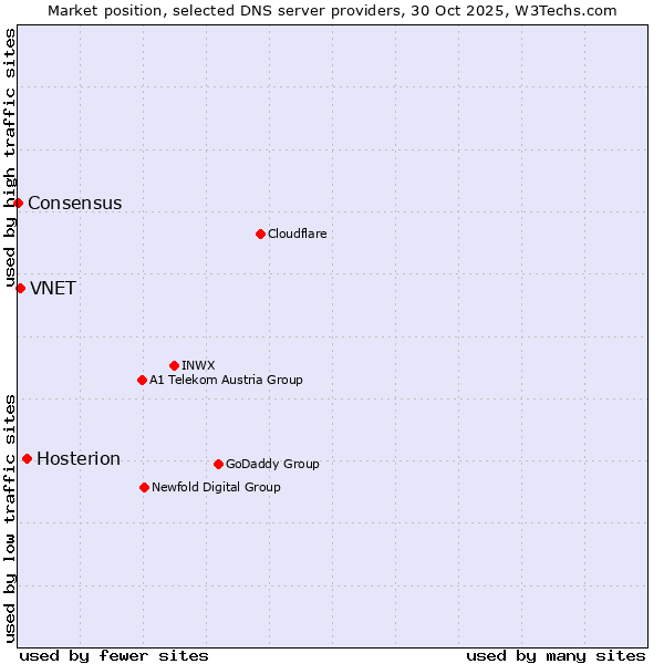 Market position of Hosterion vs. VNET vs. Consensus