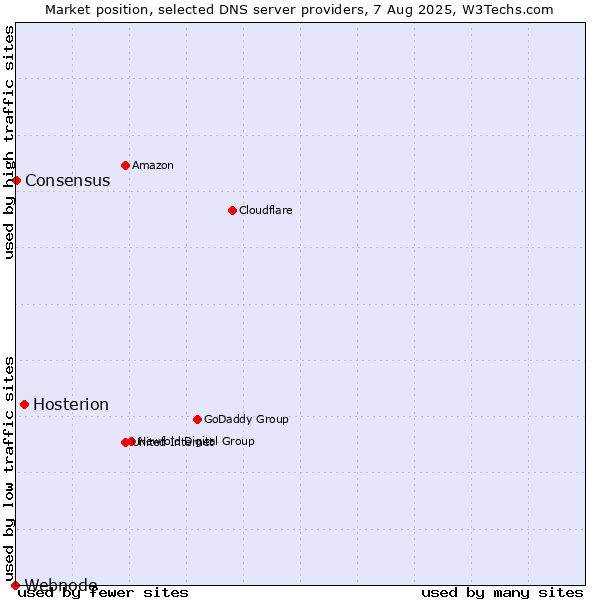 Market position of Hosterion vs. Consensus vs. Webnode