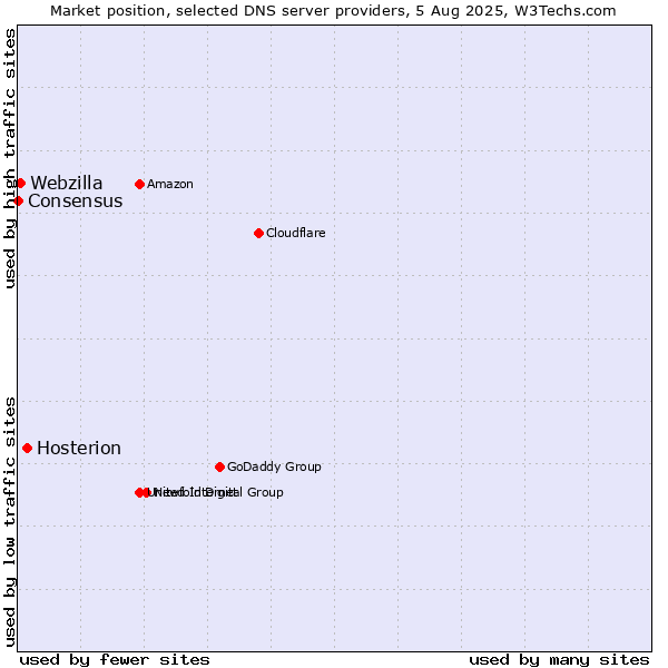 Market position of Hosterion vs. Webzilla vs. Consensus