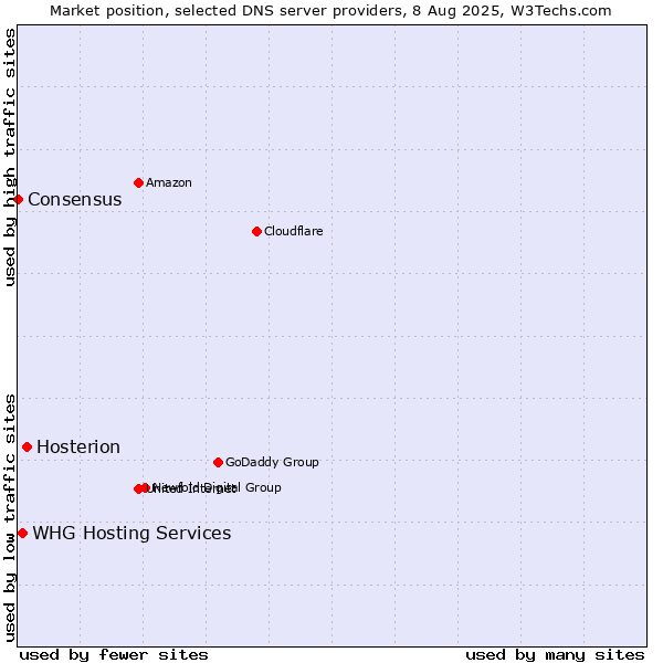 Market position of Hosterion vs. WHG Hosting Services vs. Consensus