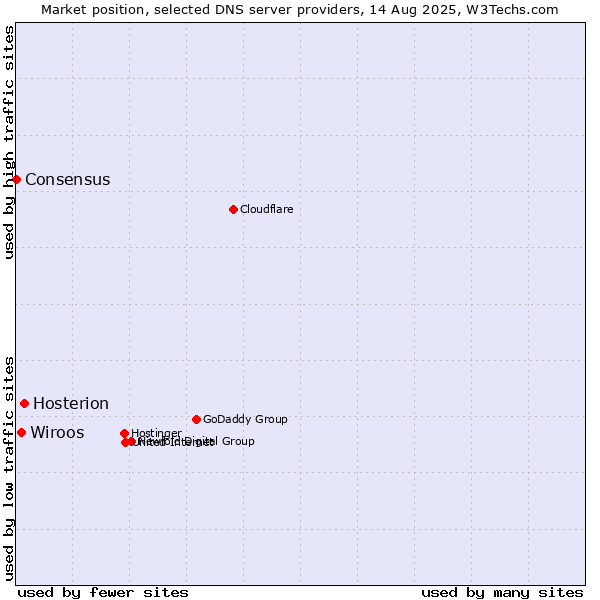 Market position of Hosterion vs. Wiroos vs. Consensus