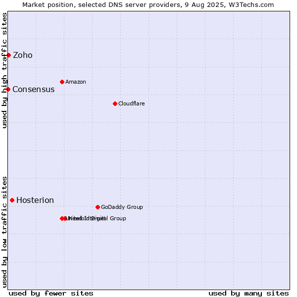 Market position of Hosterion vs. Zoho vs. Consensus