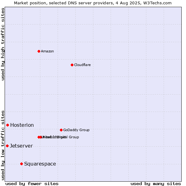 Market position of Squarespace vs. Hosterion vs. Jetserver