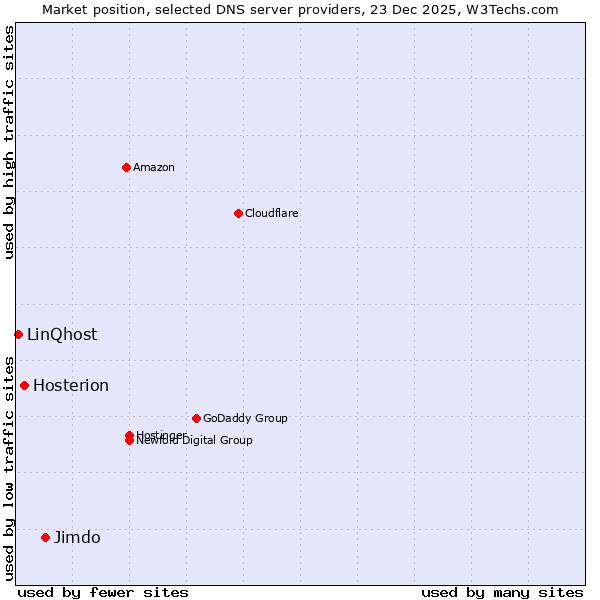 Market position of Jimdo vs. Hosterion vs. LinQhost