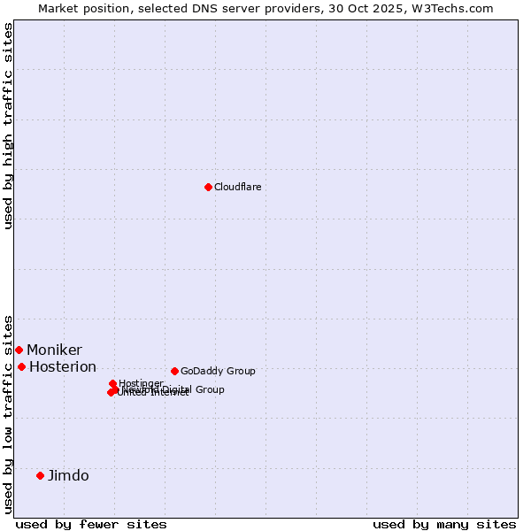 Market position of Jimdo vs. Hosterion vs. Moniker