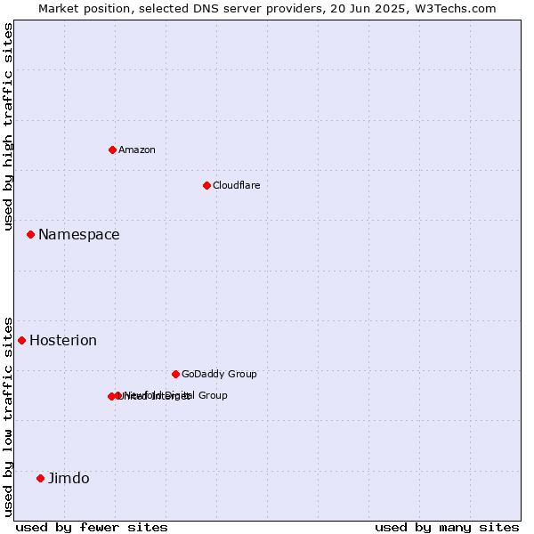 Market position of Jimdo vs. Namespace vs. Hosterion