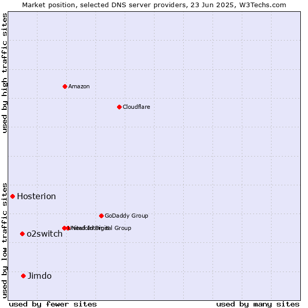 Market position of Jimdo vs. o2switch vs. Hosterion