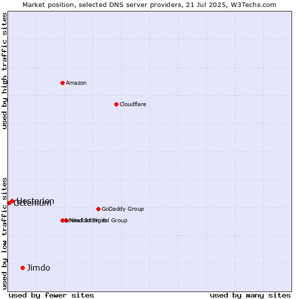 Market position of Jimdo vs. Hosterion vs. Octenium