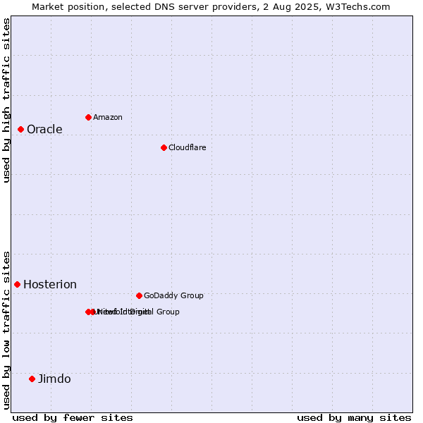 Market position of Jimdo vs. Oracle vs. Hosterion