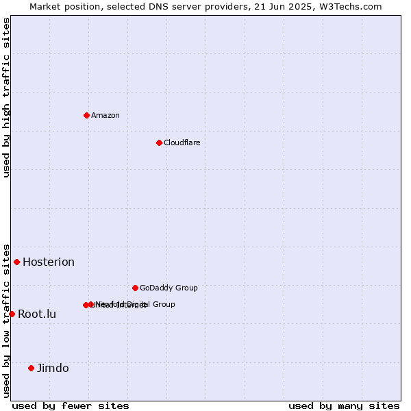 Market position of Jimdo vs. Hosterion vs. Root.lu