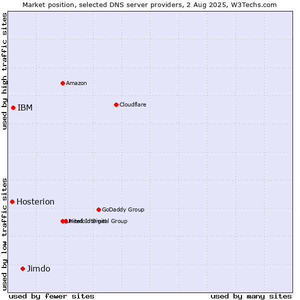 Market position of Jimdo vs. IBM vs. Hosterion