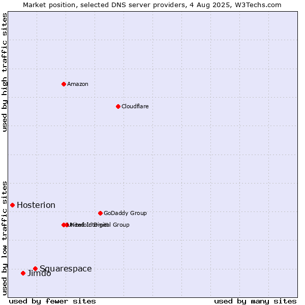 Market position of Squarespace vs. Jimdo vs. Hosterion