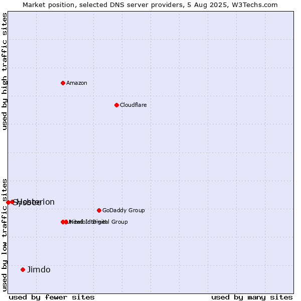Market position of Jimdo vs. Hosterion vs. Sysbee