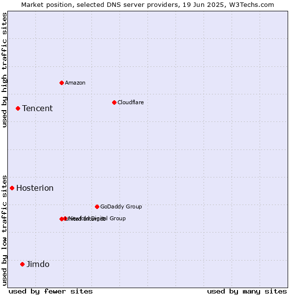 Market position of Jimdo vs. Tencent vs. Hosterion