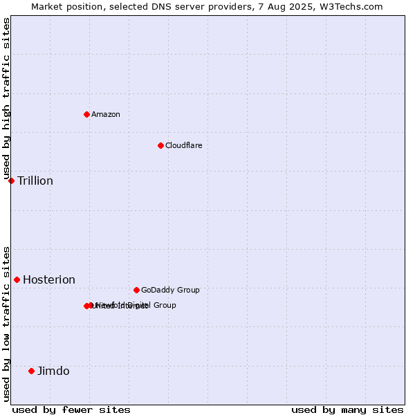 Market position of Jimdo vs. Hosterion vs. Trillion