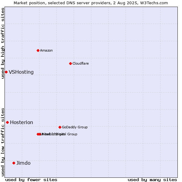 Market position of Jimdo vs. Hosterion vs. VSHosting