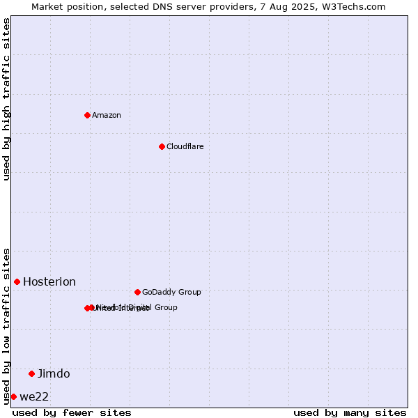 Market position of Jimdo vs. Hosterion vs. we22