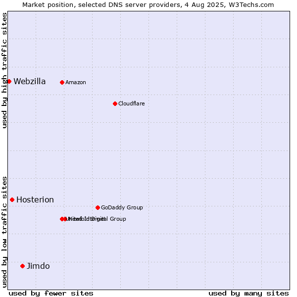 Market position of Jimdo vs. Hosterion vs. Webzilla