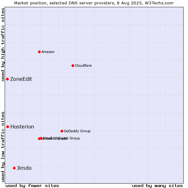 Market position of Jimdo vs. Hosterion vs. ZoneEdit