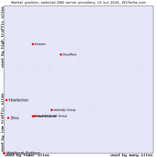 Market position of Jino vs. Hosterion vs. Webhost Python